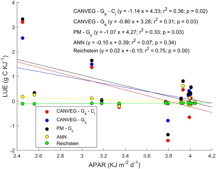  同步測量13CO2和CO2實現凈生態(tài)系統(tǒng)CO2交換中光合作用和呼吸的重新分配