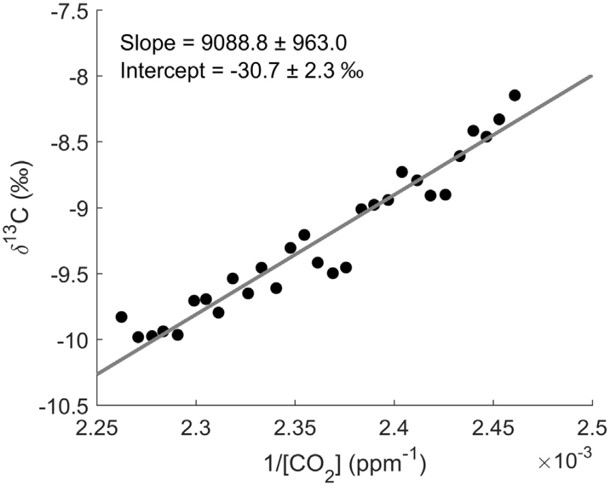 同步測量13CO2和CO2實現凈生態(tài)系統(tǒng)CO2交換中光合作用和呼吸的重新分配 同步測量13CO2和CO2實現凈生態(tài)系統(tǒng)CO2交換中光合作用和呼吸的重新分配
